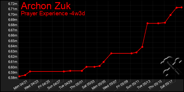 Last 31 Days Graph of Archon Zuk
