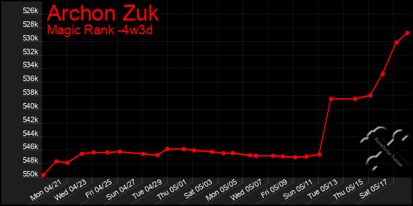 Last 31 Days Graph of Archon Zuk