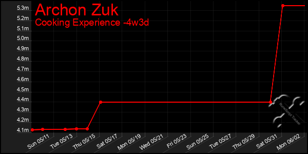 Last 31 Days Graph of Archon Zuk