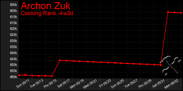 Last 31 Days Graph of Archon Zuk