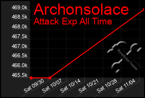 Total Graph of Archonsolace