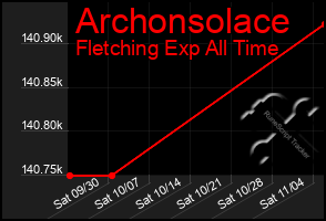 Total Graph of Archonsolace