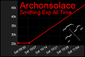 Total Graph of Archonsolace