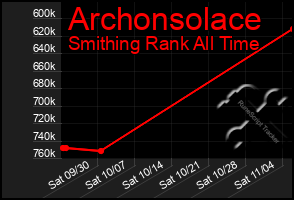Total Graph of Archonsolace