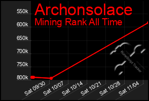 Total Graph of Archonsolace