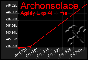 Total Graph of Archonsolace