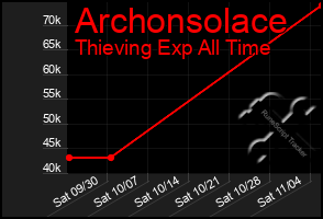 Total Graph of Archonsolace