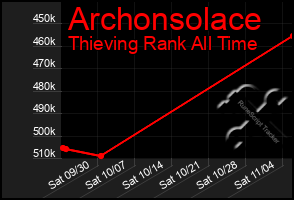 Total Graph of Archonsolace