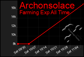 Total Graph of Archonsolace