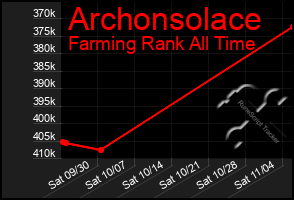 Total Graph of Archonsolace