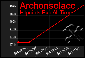 Total Graph of Archonsolace