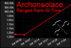 Total Graph of Archonsolace