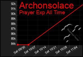 Total Graph of Archonsolace