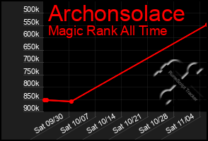 Total Graph of Archonsolace