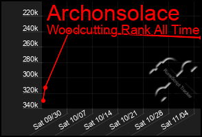 Total Graph of Archonsolace