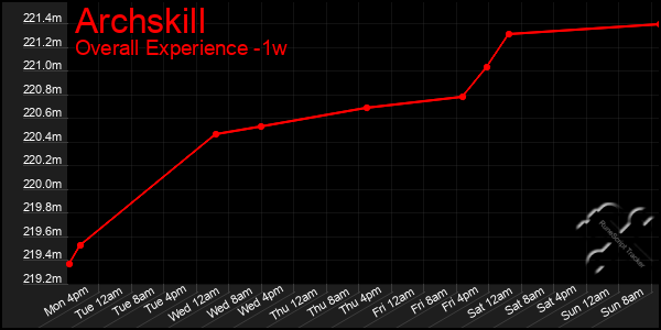 1 Week Graph of Archskill