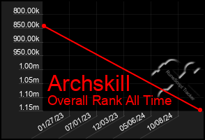 Total Graph of Archskill