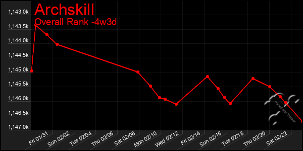 Last 31 Days Graph of Archskill