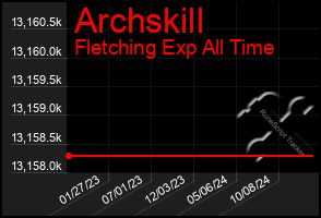 Total Graph of Archskill