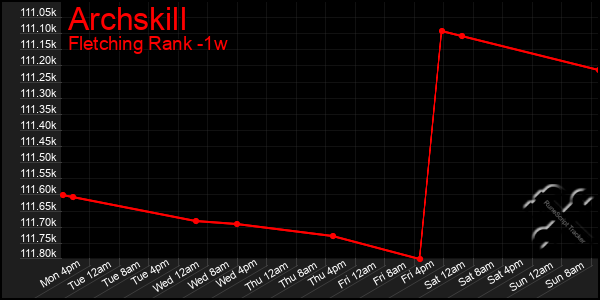 Last 7 Days Graph of Archskill