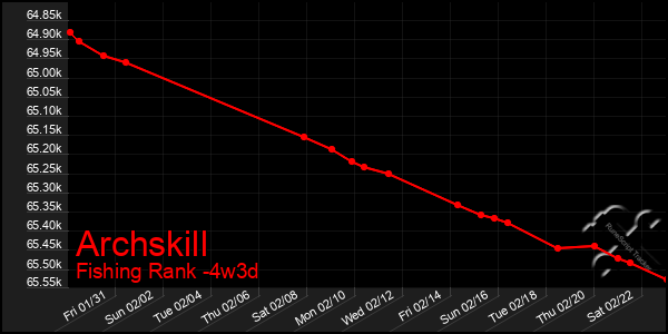 Last 31 Days Graph of Archskill