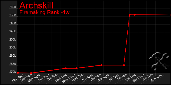 Last 7 Days Graph of Archskill