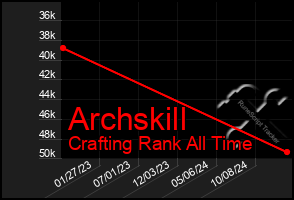 Total Graph of Archskill