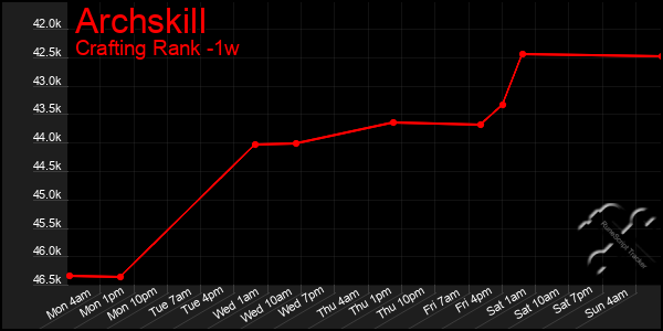 Last 7 Days Graph of Archskill