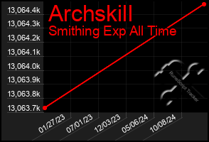 Total Graph of Archskill