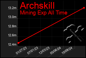 Total Graph of Archskill