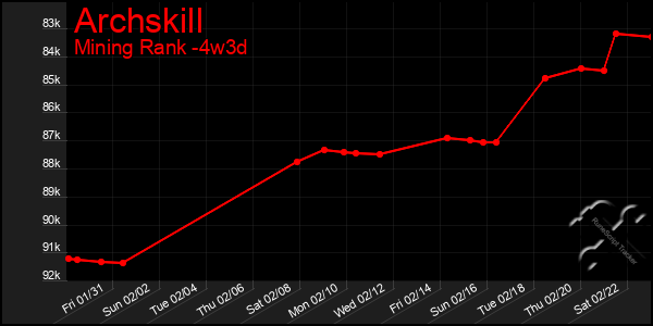 Last 31 Days Graph of Archskill