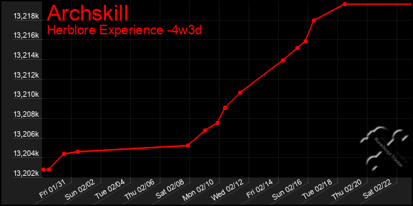 Last 31 Days Graph of Archskill