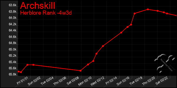 Last 31 Days Graph of Archskill