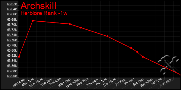 Last 7 Days Graph of Archskill