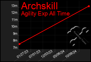 Total Graph of Archskill