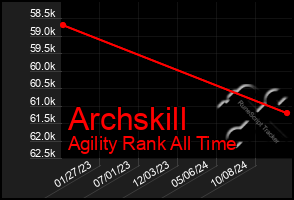 Total Graph of Archskill