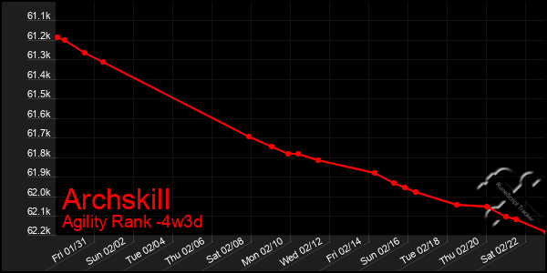 Last 31 Days Graph of Archskill