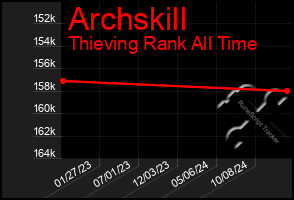 Total Graph of Archskill