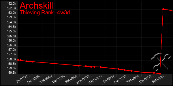 Last 31 Days Graph of Archskill