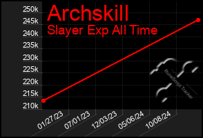 Total Graph of Archskill