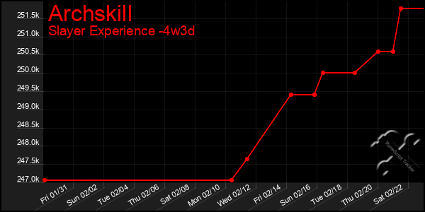 Last 31 Days Graph of Archskill