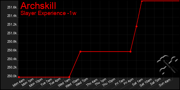 Last 7 Days Graph of Archskill