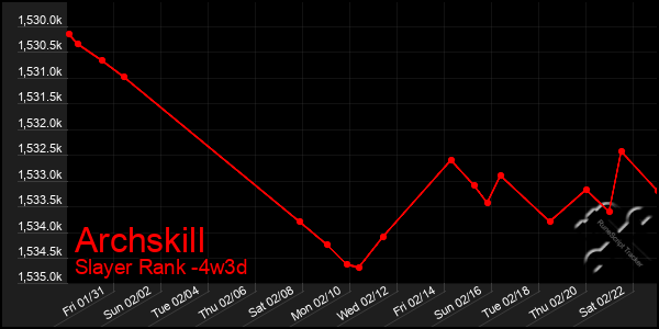 Last 31 Days Graph of Archskill