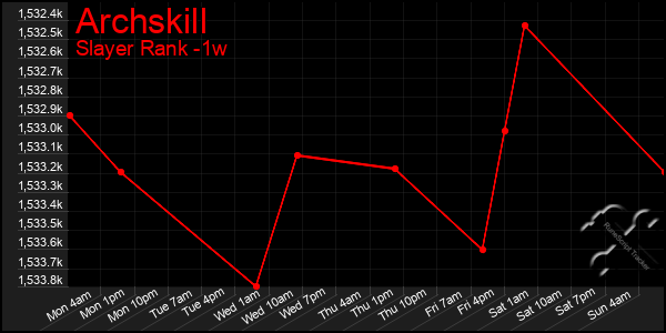 Last 7 Days Graph of Archskill