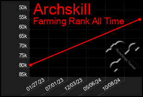 Total Graph of Archskill