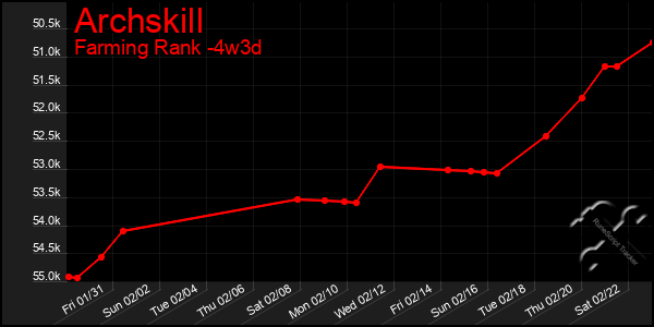 Last 31 Days Graph of Archskill