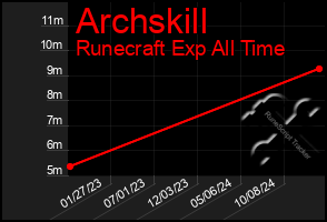 Total Graph of Archskill