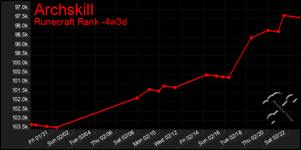 Last 31 Days Graph of Archskill