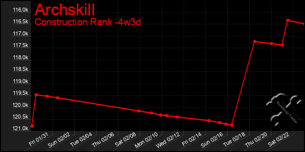 Last 31 Days Graph of Archskill