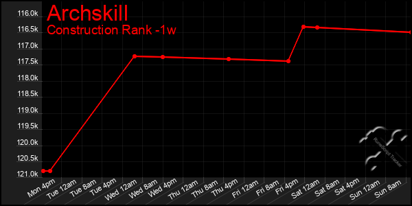 Last 7 Days Graph of Archskill